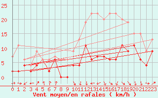 Courbe de la force du vent pour Roanne (42)
