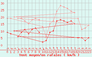 Courbe de la force du vent pour Solenzara - Base arienne (2B)