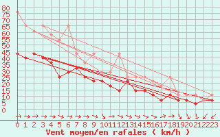 Courbe de la force du vent pour Feldberg-Schwarzwald (All)