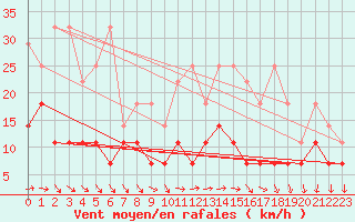 Courbe de la force du vent pour Wiesenburg