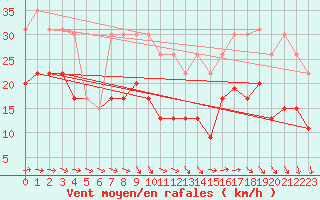 Courbe de la force du vent pour La Rochelle - Le Bout Blanc (17)