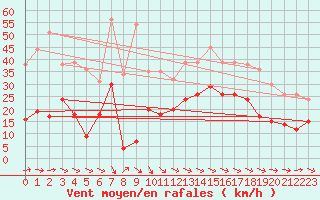 Courbe de la force du vent pour Rochefort Saint-Agnant (17)