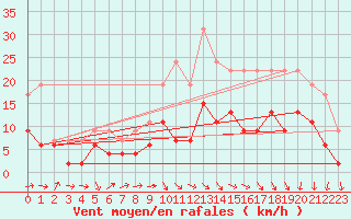 Courbe de la force du vent pour Auch (32)