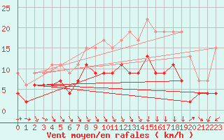 Courbe de la force du vent pour Ble / Mulhouse (68)