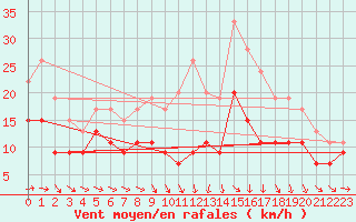 Courbe de la force du vent pour Troyes (10)