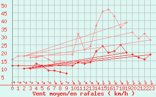 Courbe de la force du vent pour Wiesenburg