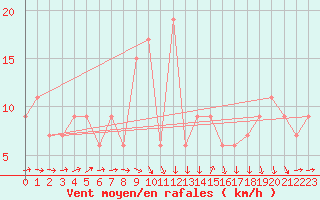 Courbe de la force du vent pour Ancona