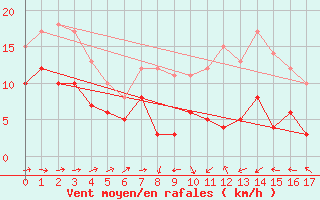 Courbe de la force du vent pour Gottfrieding