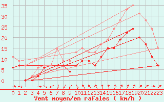 Courbe de la force du vent pour Montpellier (34)