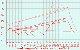 Courbe de la force du vent pour Agen (47)
