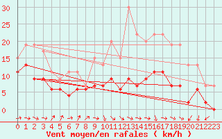 Courbe de la force du vent pour Muret (31)