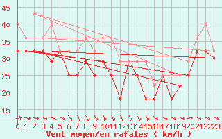 Courbe de la force du vent pour Helsinki Majakka