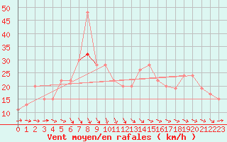 Courbe de la force du vent pour Leeming