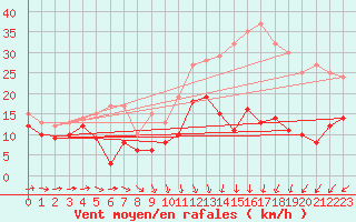 Courbe de la force du vent pour Roissy (95)
