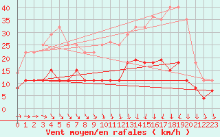 Courbe de la force du vent pour Brest (29)