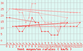 Courbe de la force du vent pour Kuggoren