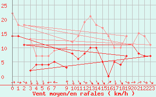 Courbe de la force du vent pour Cabo Peas