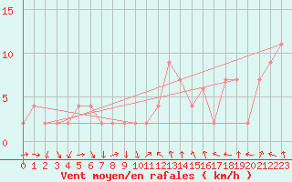 Courbe de la force du vent pour Teruel