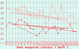 Courbe de la force du vent pour Grand Saint Bernard (Sw)
