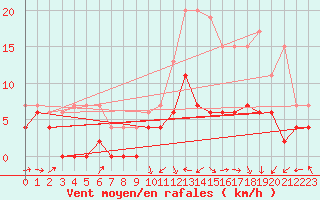 Courbe de la force du vent pour Auxerre-Perrigny (89)