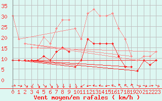 Courbe de la force du vent pour Antibes (06)