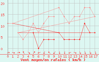 Courbe de la force du vent pour Tarnaveni