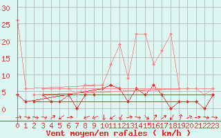 Courbe de la force du vent pour Giswil