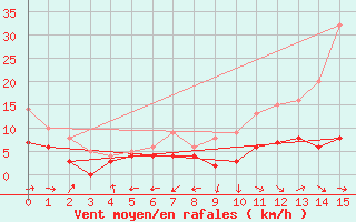 Courbe de la force du vent pour Bergerac (24)