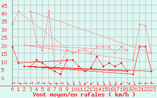 Courbe de la force du vent pour La Brvine (Sw)