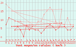 Courbe de la force du vent pour Reims-Prunay (51)