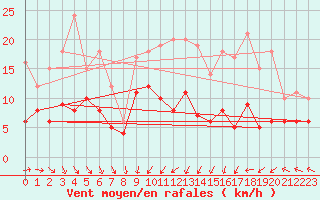 Courbe de la force du vent pour Pau (64)