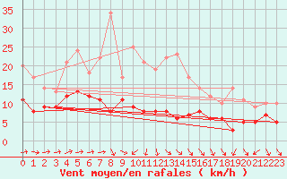 Courbe de la force du vent pour Klippeneck