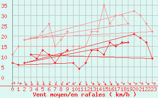 Courbe de la force du vent pour Cognac (16)