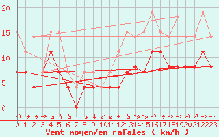 Courbe de la force du vent pour Pau (64)