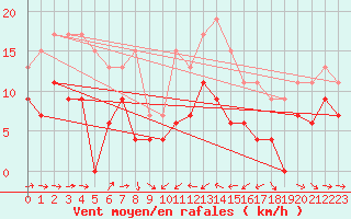 Courbe de la force du vent pour Solenzara - Base arienne (2B)