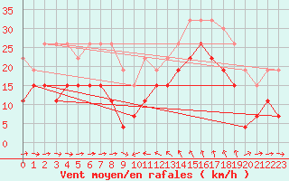 Courbe de la force du vent pour Solenzara - Base arienne (2B)