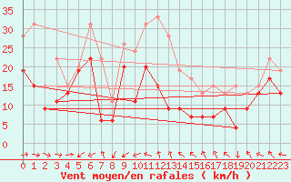 Courbe de la force du vent pour Cap Cpet (83)