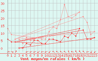 Courbe de la force du vent pour Mont-de-Marsan (40)