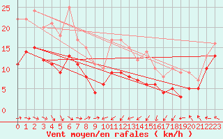 Courbe de la force du vent pour Rodez (12)