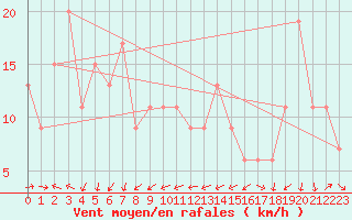 Courbe de la force du vent pour Capo Carbonara