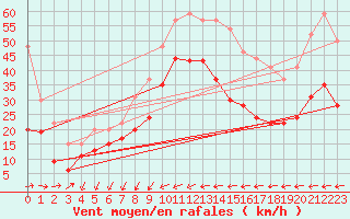 Courbe de la force du vent pour Ile du Levant (83)