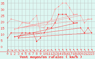 Courbe de la force du vent pour Solenzara - Base arienne (2B)