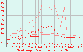 Courbe de la force du vent pour Les Marecottes