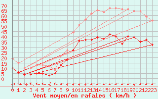 Courbe de la force du vent pour Carcassonne (11)