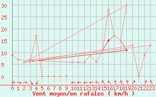 Courbe de la force du vent pour Atlanta, Hartsfield - Jackson Atlanta International Airport