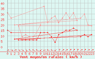 Courbe de la force du vent pour Belfort-Dorans (90)