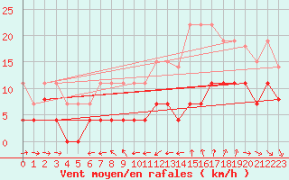 Courbe de la force du vent pour Saint-Nazaire (44)