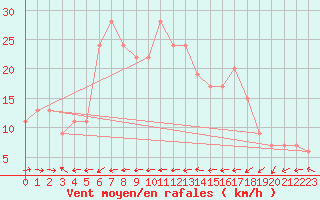 Courbe de la force du vent pour Tiaret