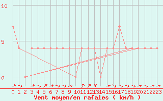 Courbe de la force du vent pour Murau