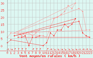 Courbe de la force du vent pour Muret (31)